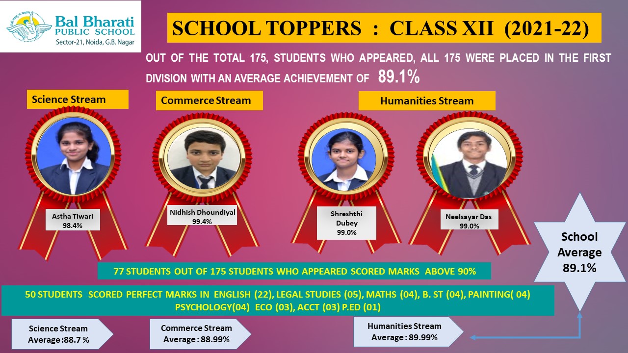 CBSE Results XII 2021-22